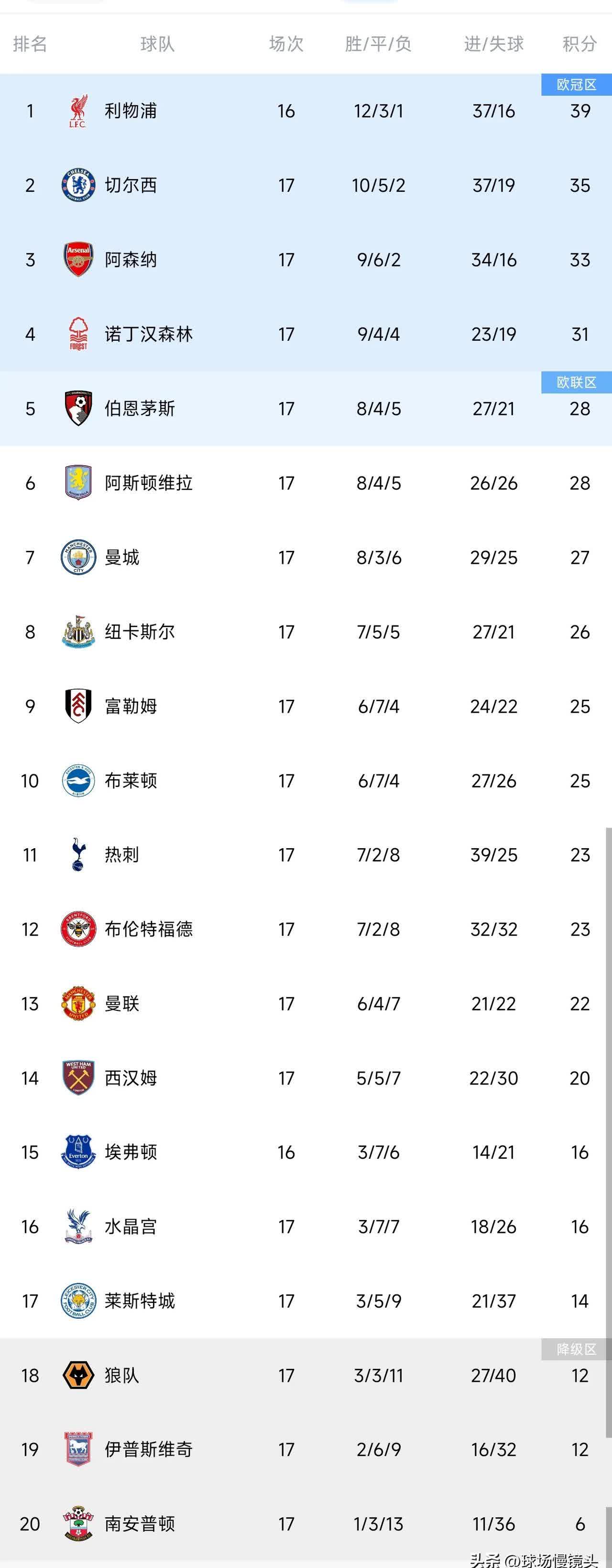 关于利物浦加强领跑，英格兰足球积分表继续领先的信息